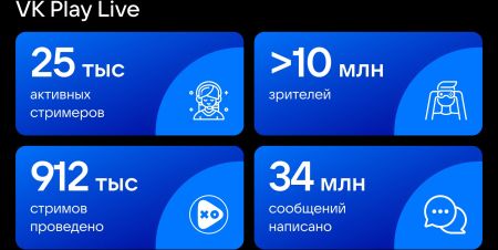 120 млн рублей вложено в российский геймдев: итоги года от VK Play
