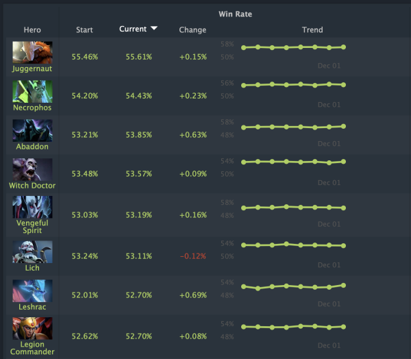 Лучшим героем Dota 2 после патча стал Juggernaut — он выигрывает 55% матчей в паблике Лучшим героем Dota 2 после патча стал Juggernaut — он выигрывает 55% матчей в паблике